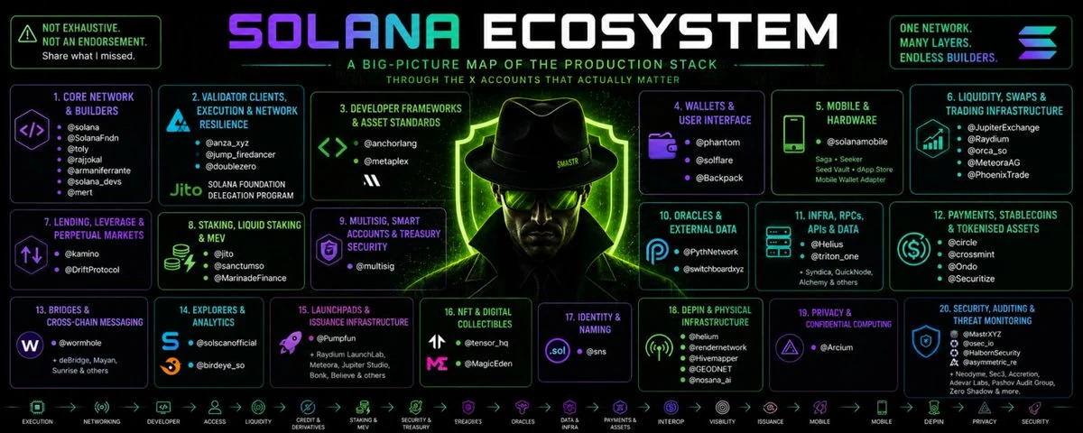 MASTR’s map of the Solana ecosystem