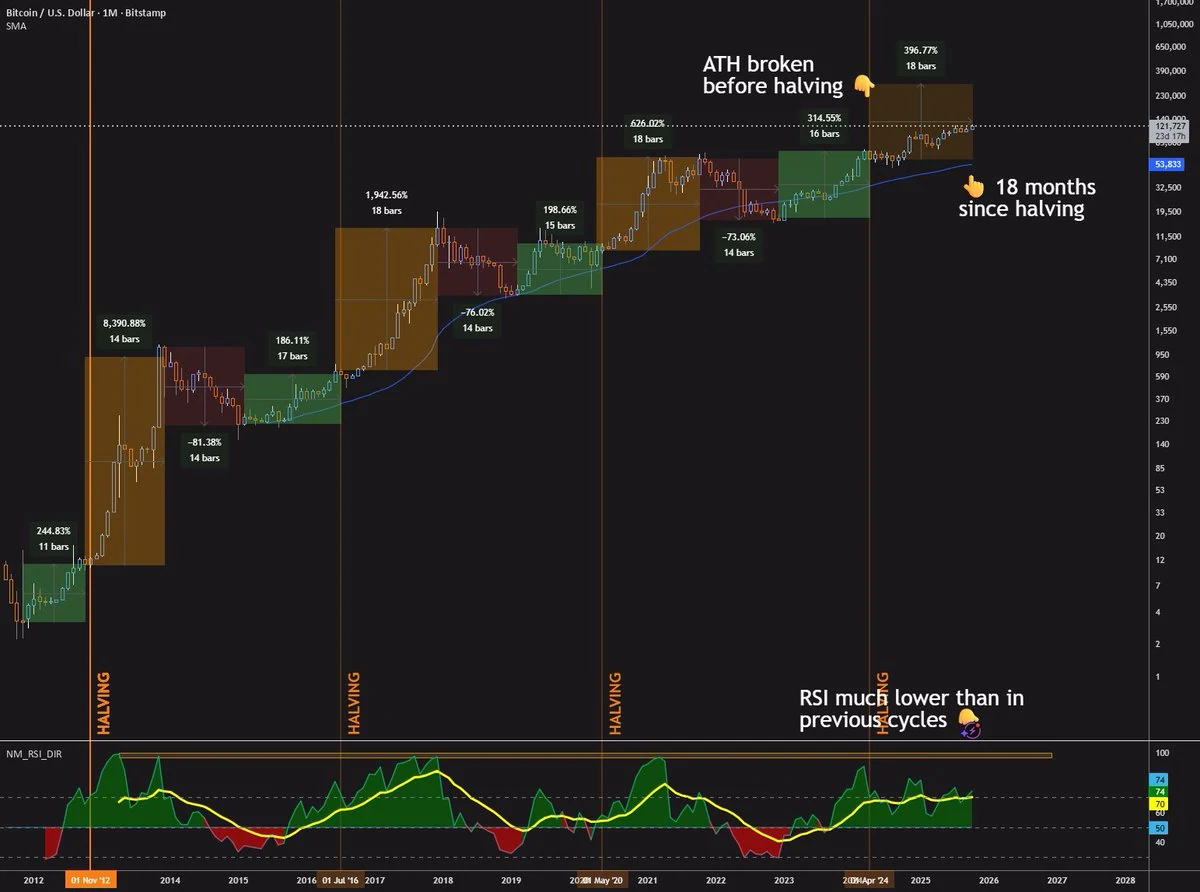 The four-year-cycle thesis under a different market structure — original source image