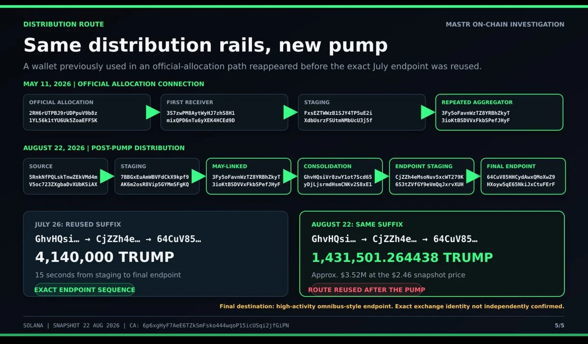 TRUMP: launch-wallet distribution routes in MASTR’s investigation